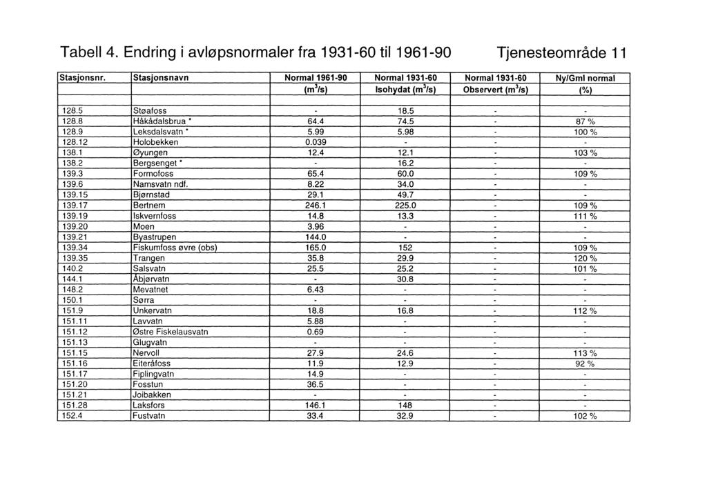 Tabell 4. Endring i avløpsnormaler fra 1931-60 til 1961-90 Tjenesteområde 11 Stasjonsnr.