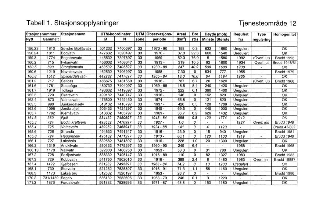 Tabell 1.