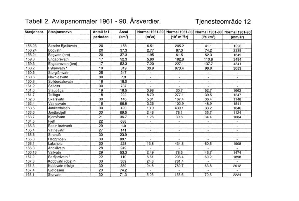 Tabell 2. Avløpsnormaler 1961-90. Årsverdier. Tjenesteområde 12 Stasjonsnr.