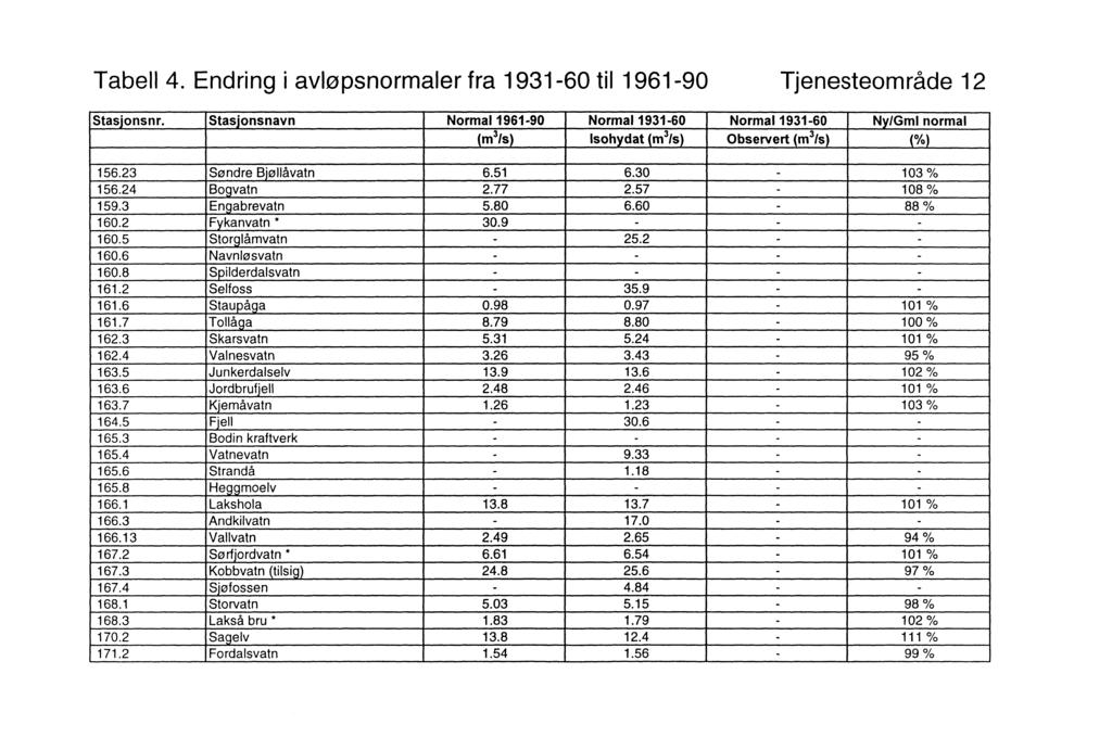 Tabell 4. Endring i avløpsnormaler fra 1931-60 til 1961-90 Tjenesteområde 12 Stasjonsnr.