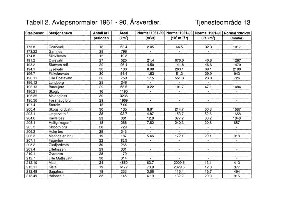 Tabell 2. Avløpsnormaler 1961-90. Årsverdier. Tjenesteområde 13 Stasjonsnr.