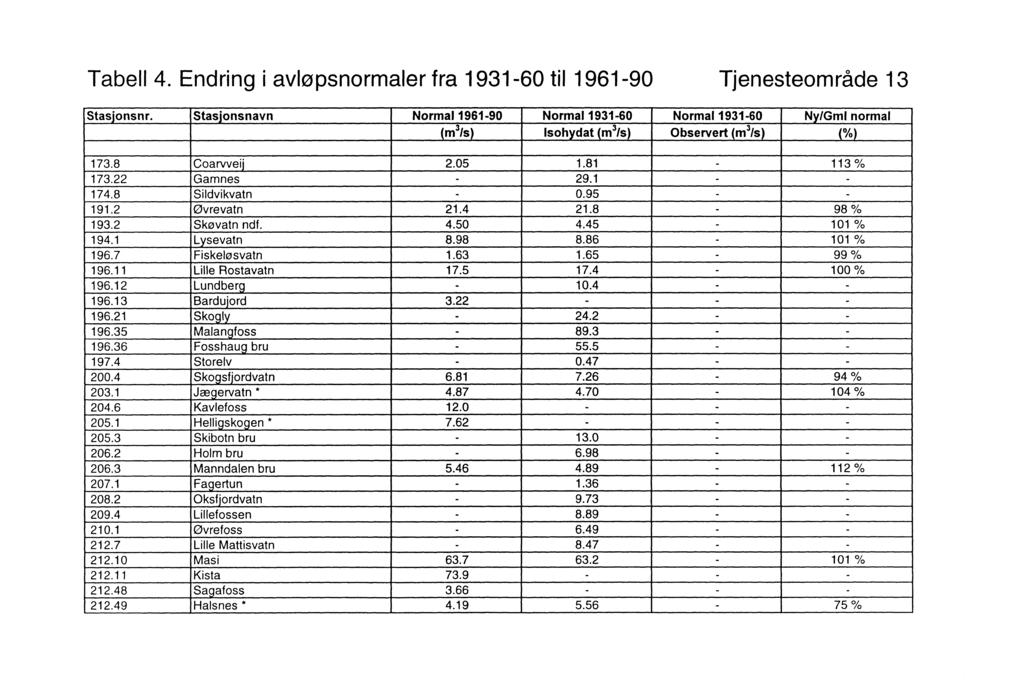 Tabell 4. Endring i avløpsnormaler fra 1931-60 til 1961-90 Tjenesteområde 13 Stasjonsnr.