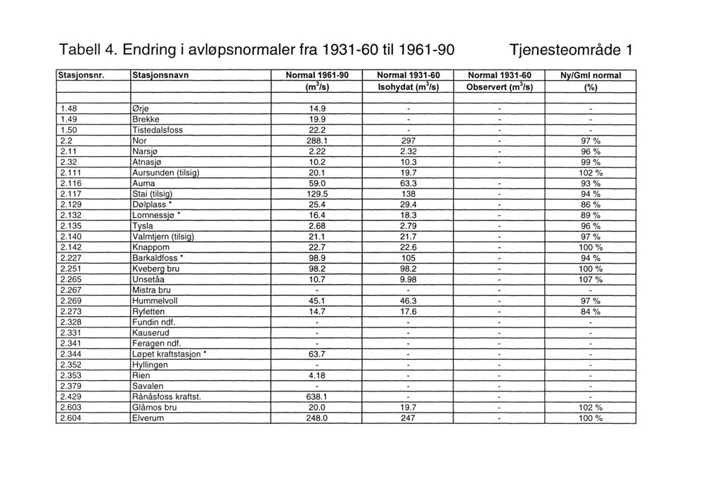 Tabell 4. Endring i avløpsnormaler fra 1931-60 til 1961-90 Tjenesteområde 1 Stasjonsnr.