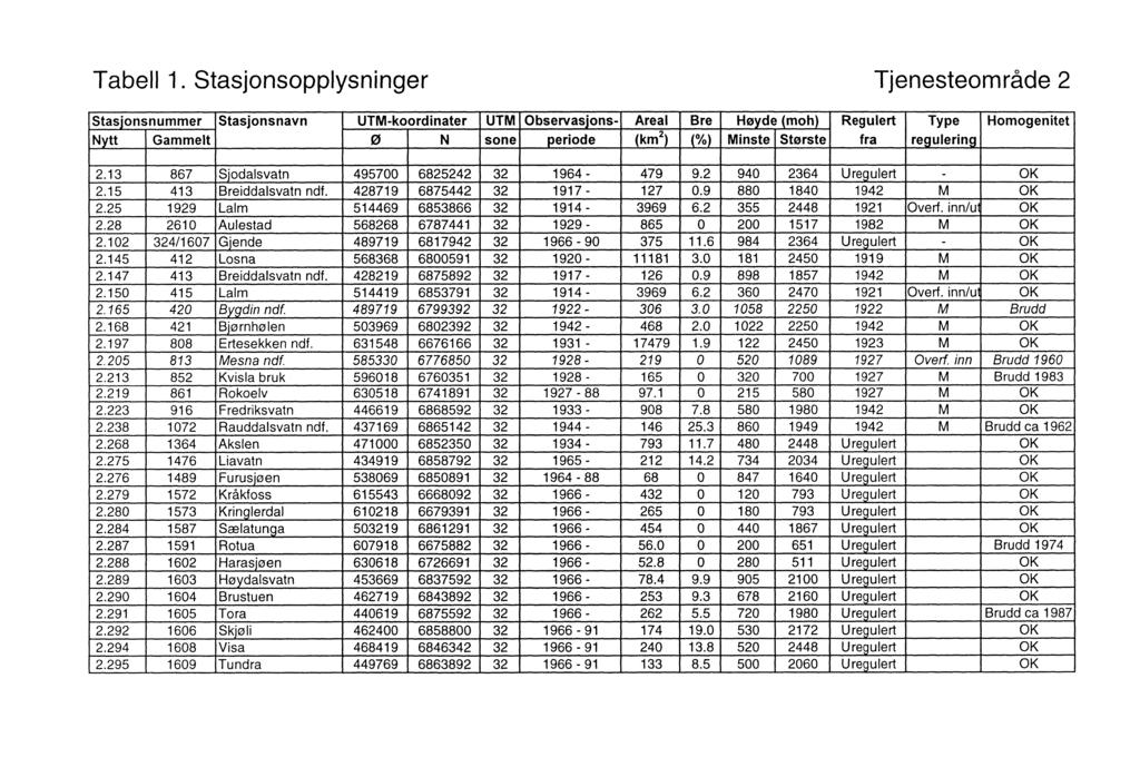 Tabell 1.