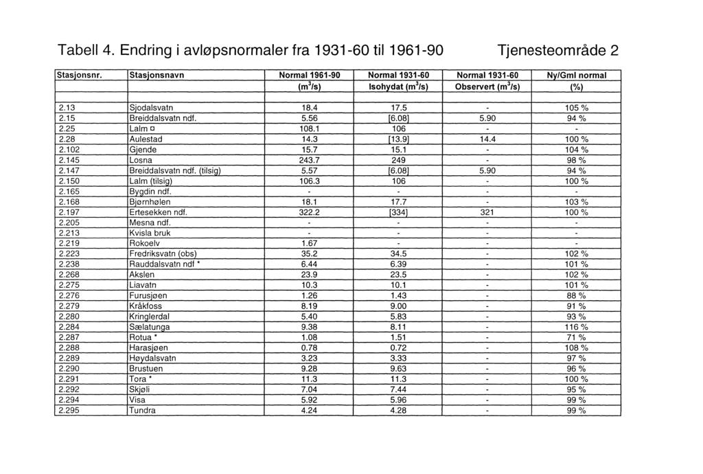 Tabell 4. Endring i avløpsnormaler fra 1931-60 til 1961-90 Tjenesteområde 2 Stasjonsnr.