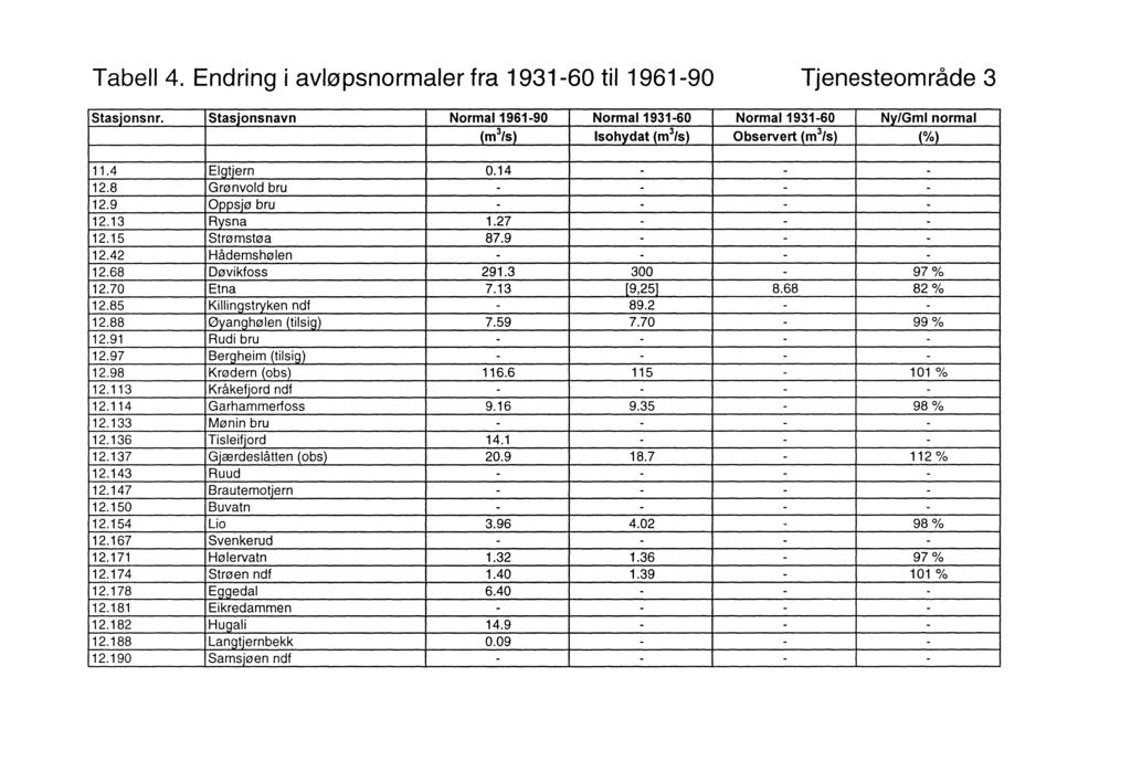 Tabell 4. Endring i avløpsnormaler fra 1931-60 til 1961-90 Tjenesteområde 3 Stasjonsnr.
