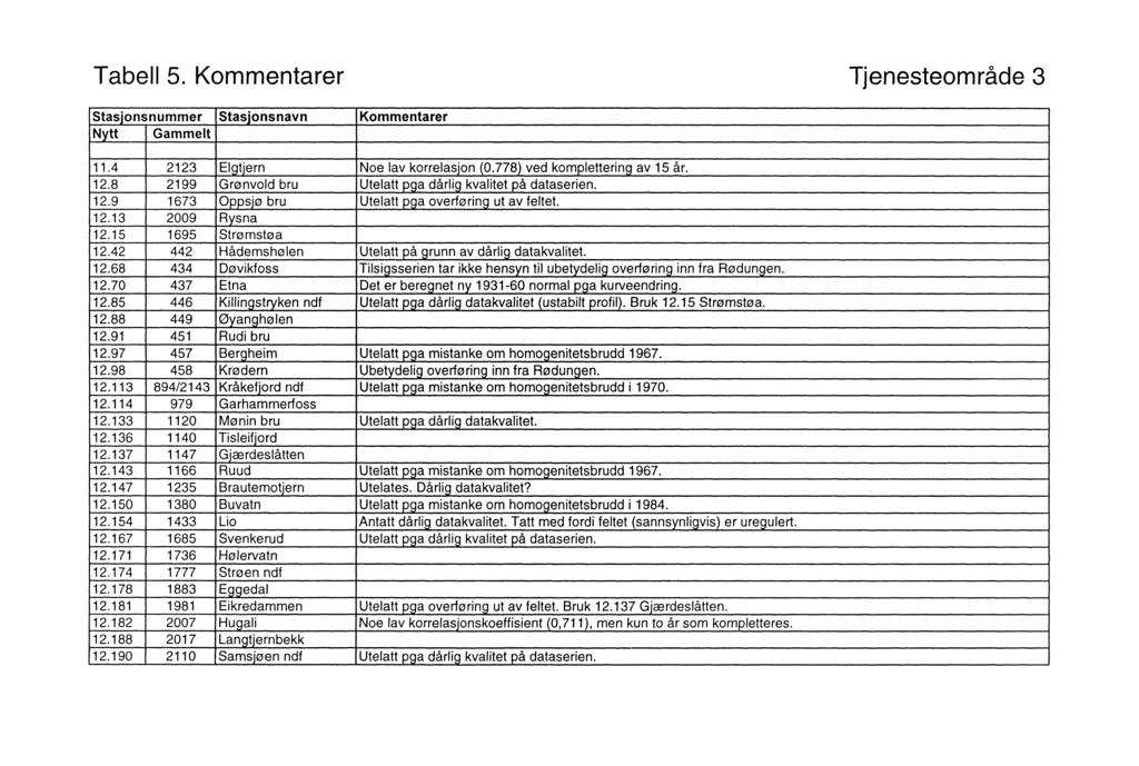 Tabell 5. Kommentarer Tjenesteområde 3 Stasjonsnummer Stasjonsnavn Kommentarer Nytt Gammelt 11.4 2123 Elgtjern Noe lav korrelasjon (0.778) ved komplettering av 15 år. 12.