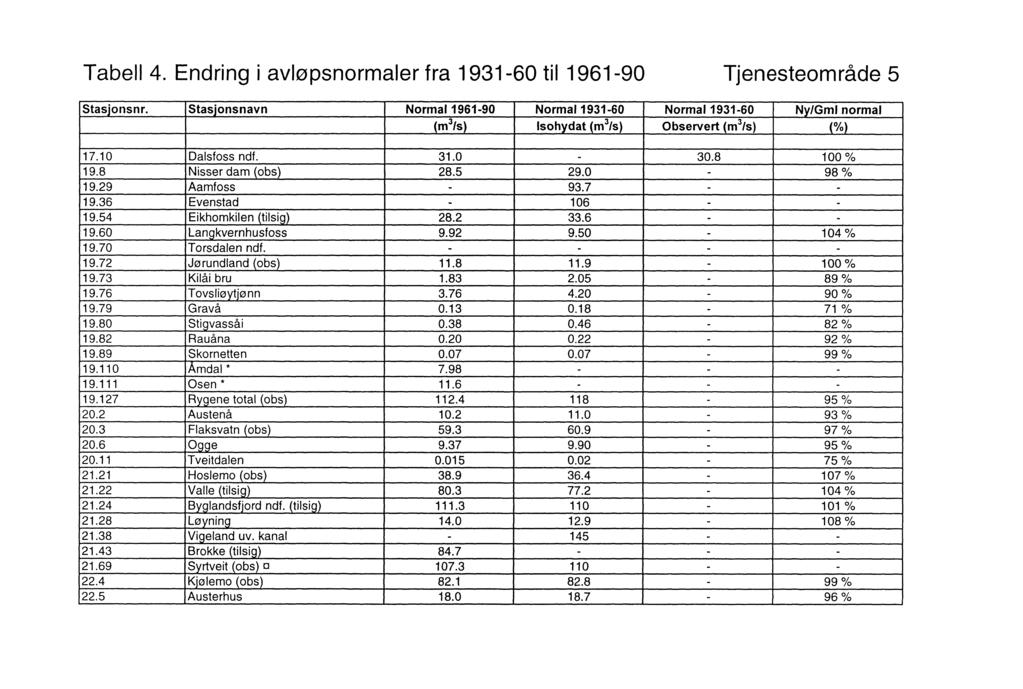 Tabell 4. Endring i avløpsnormaler fra 1931-60 til 1961-90 Tjenesteområde 5 Stasjonsnr.