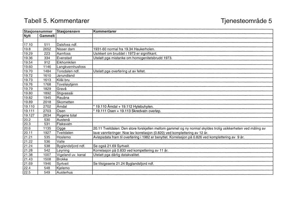 Tabell 5. Kommentarer Tjenesteområde 5 Stasjonsnummer Stasjonsnavn Kommentarer Nytt Gammelt 17.10 511 Dalsfoss ndf. 19.8 2652 Nisser dam 1931-60 normal fra 19.34 Haukerholen. 19.29 223 Aamfoss Usikkert om bruddet i 1973 er signifikant.