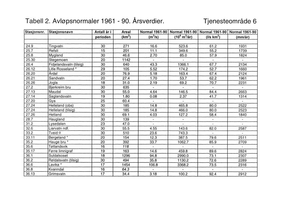 o Tabell 2. Avløpsnormaler 1961-90. Arsverdier. Tjenesteområde 6 Stasjons nr.