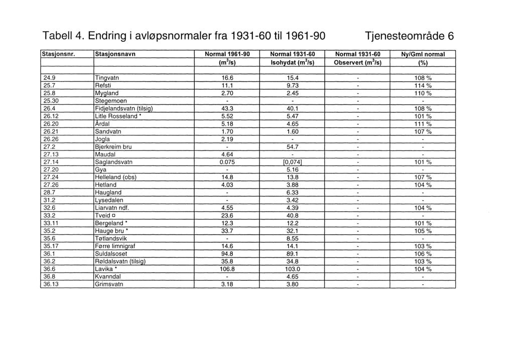 Tabell 4. Endring i avløpsnormaler fra 1931-60 til 1961-90 Tjenesteområde 6 Stasjonsnr.