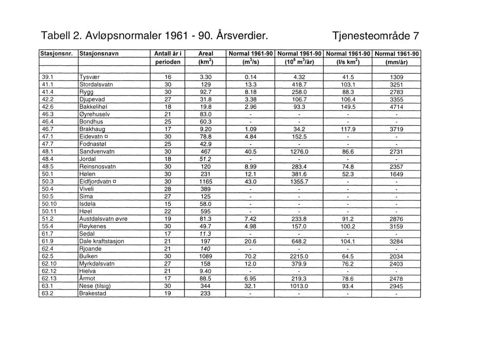 o Tabell 2. Avløpsnormaler 1961-90. Arsverdier. Tjenesteområde 7 Stasjonsnr.