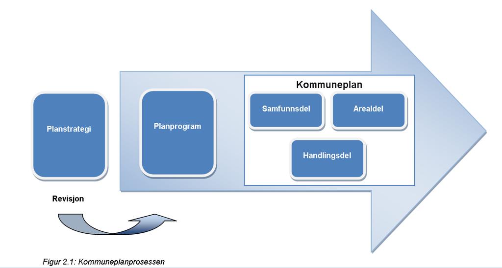 Kmmuneplanens samfunnsdel Bakgrunnsmateriale til samfunnsdelen er blant annet: Plan- g bygningslven Nasjnale mål g meldinger - herunder melding til Strtinget 29 (2012-2013) «Mrgendagens msrg»