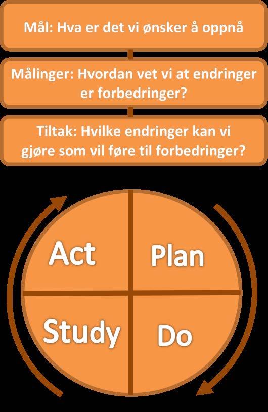 Metode Styringsmodellen nyttar ein prosesstankegang, som omfattar kontinuerleg forbetring ved bruk av PDSAsyklusen (Plan-Do-Study-Act) og risikobasert tilnærming3, i heile verksemda.