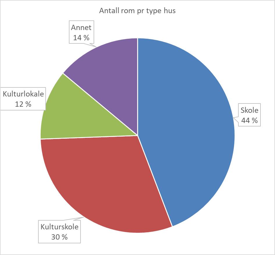 Rom som brukes etter type hus Nesten halvparten av rommene som brukes er i skoler, 19 av 43 rom. I tillegg kommer 13 rom i kulturskolen.