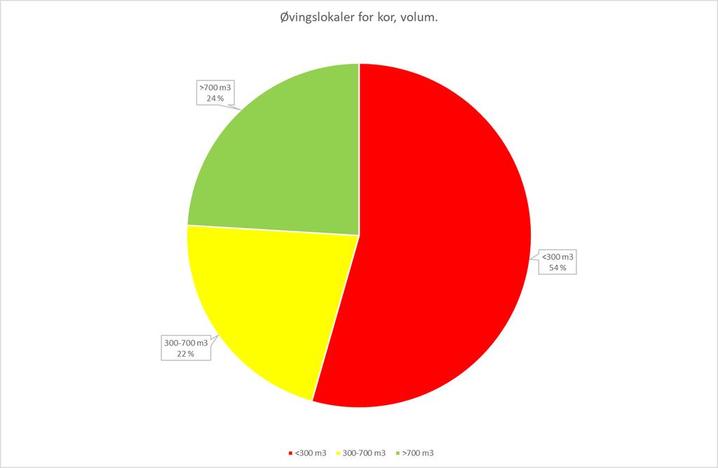 Korenes øverom de fleste for små spørreundersøkelse Norsk sangerforum, våren 2016 54% altfor små 22% for små 24 % mer eller mindre passende Viser meget varierende