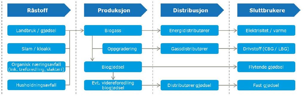 Figur 2: Viser verdikjedene for biogass fra råstoff til sluttbrukere 2 2.1.