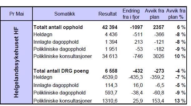 Aktivitet Somatikk Aktivitet på heldøgn; *Sandnessjøen ligger 14% bak plan som utgjør 7 % bak plan i drg produksjon.