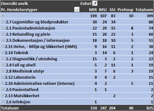 Andre måleparametre Avvik