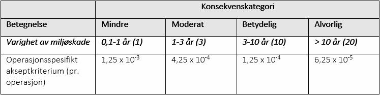 8.2 Forutsetninger og akseptkriterier Analysen er gjennomført med følgende datasett: Naturressurser Sjøfugl i åpent hav: NINA, 09.01.2013 Sjøfugl kystnært, med og uten buffer: NINA, 07.05.