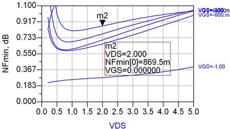 3.2. Transistor Her oppsummeres noen viktige egenskaper for de to forskjellige transistorstørrelsene som er blitt simulert i trinn 1 av lavstøysforsterkeren.