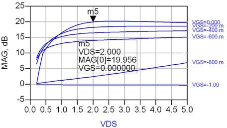 gate og drainspenning ved 2,4 GHz og 5,8 GHz er gitt i Figur 15 og Figur 16. Jordet gate og drainspenning på 2 V gir maks. forsterkning på 23,8 db ved 2,4 GHz og 20,0 db ved 5,8 GHz.