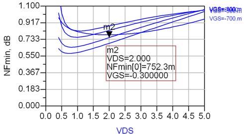 Figur 17: Min. støyfaktor ved 2,4 GHz, stor transistor Figur 18: Min. støyfaktor ved 5,8 GHz, stor transistor Kurver for maksimum forsterkning vs.