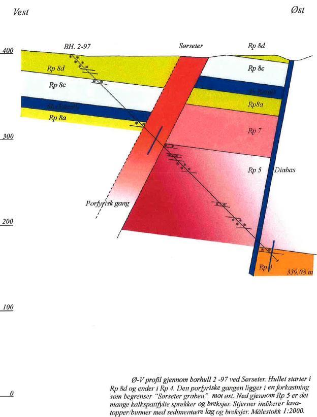 16 av 81 Figur 4: Tolkning av geologien ved borehull Bh 2-97 [7] Borehull Bh 3-97 - Jordbru: Total borehullslengde er 179,81 m. Borehullet er i hele hullets lengde boret gjennom Ringerikssandstein.