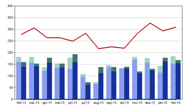 1.1.3 Psykisk helsevern for barn og unge Ved utgangen av februar var gjennomsnitt ventetid for alle som venta på start helsehjelp 32 dagar. Det er 1 dag lenger enn i februar i fjor.