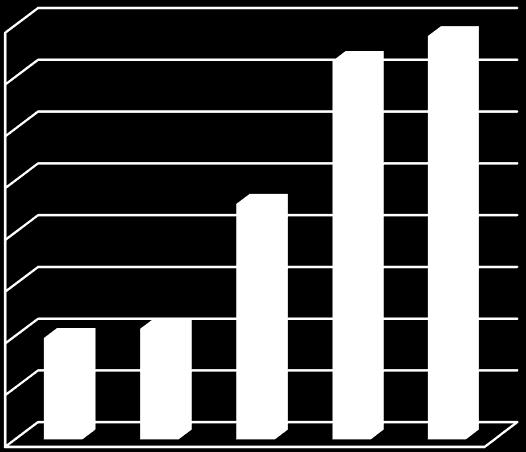 Kommunens pensjonsforpliktelse var ved utgangen av året 189 mill. kr. Det er en økning på kr 5 mill. sammenlignet med 2015.