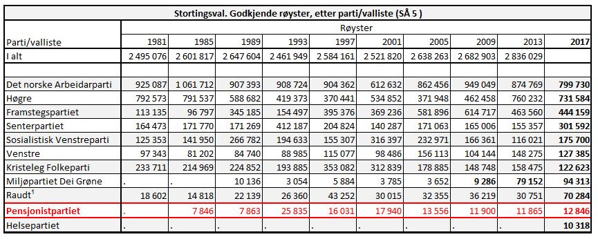 Vår/Høst 2018 Skolere tillitsvalgte på fylkes- og lokalplan i utvalgte tema Skolering i arbeid som folkevalgt i kommunene Verving av medlemmer Nye kommunepartier Begynne forberedelsene til Valg 2019