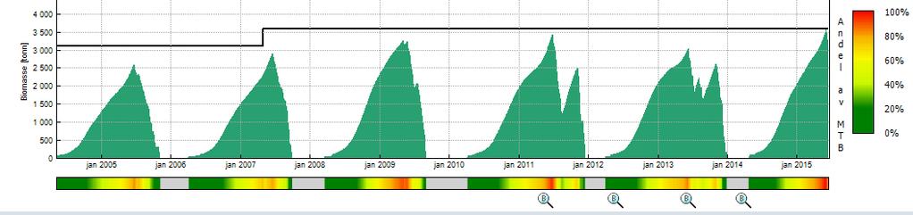 Figur 2. Biomasse og utnyttet MTB på lokaliteten Vinkfjorden for perioden 25 til 215. 1.