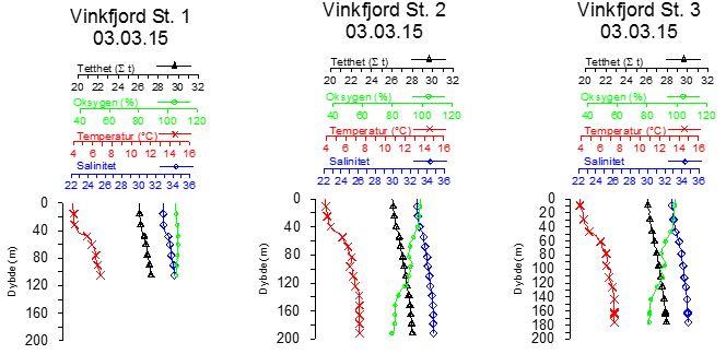 3 Resultater 3.1 Hydrografi og oksygen Vertikalprofilene for temperatur, salinitet, tetthet og oksygenmetning ved Vinkfjorden 3. mars 215 er vist i Figur 4.