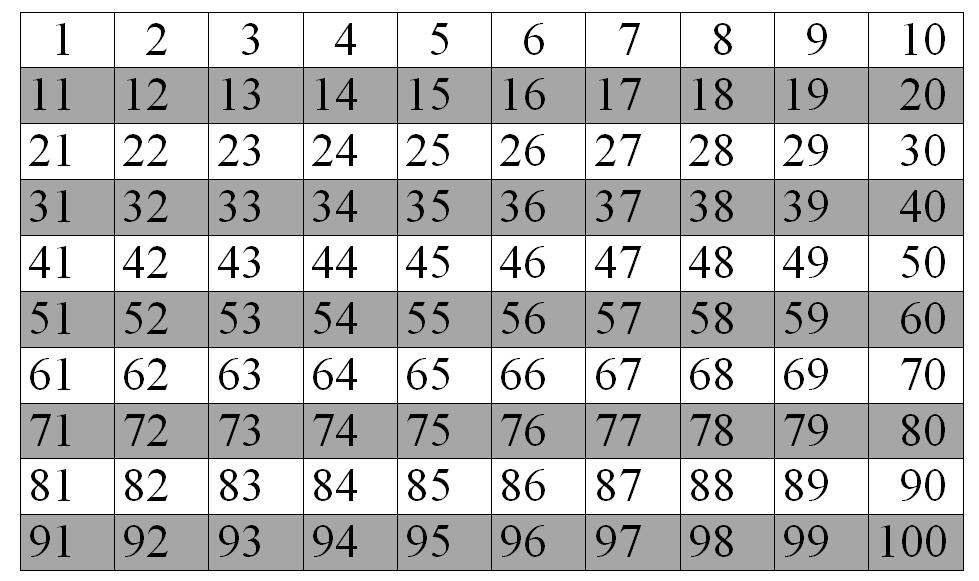 Hundreark - telle sammen til 100,eks. med 10 om gangen, begynne på 10,1,2,3 osv., med 5 om gangen.