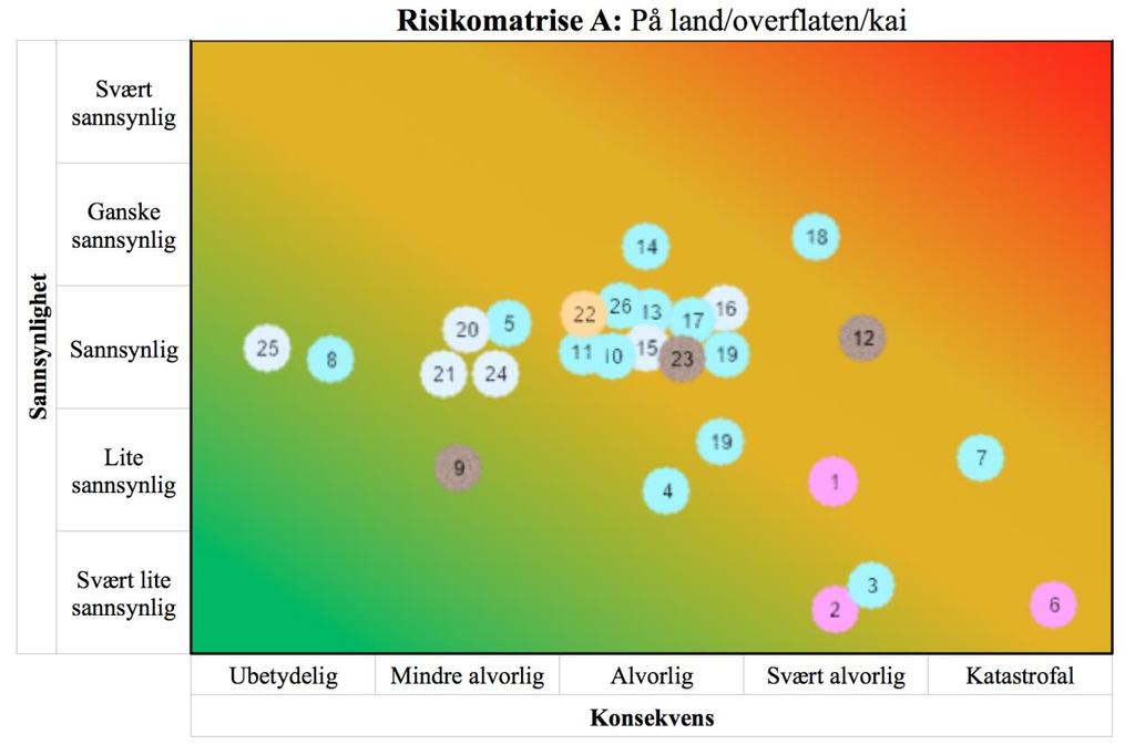 5.2 Risiko og sårbarhetsanalyse Resultatene fra de to risiko- og sårbarhetsanalysene foreligger under i form av risikomatriser.