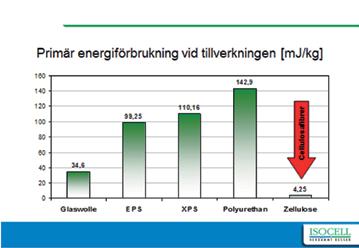 ISOCELL celluloseisolasjon i miljøsammenheng Markedets mest miljøvennlige isolasjonsmateriale. ISOCELL celluloseisolasjon er et gjenbruksmateriale og produseres av retur- avispapir.