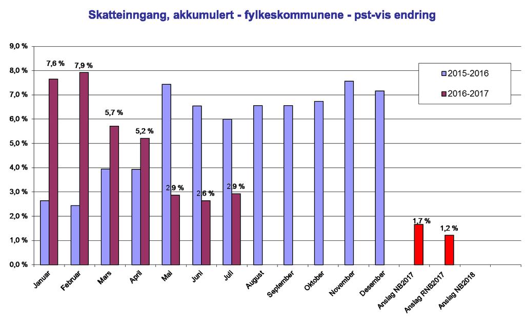 Økt lærlingtilskudd Ved behandlingen av revidert nasjonalbudsjett 2017, vedtok Stortinget å øke lærlingtilskuddet ytterligere med 1.000 kroner per kontrakt med virkning fra 1. juli 2017.