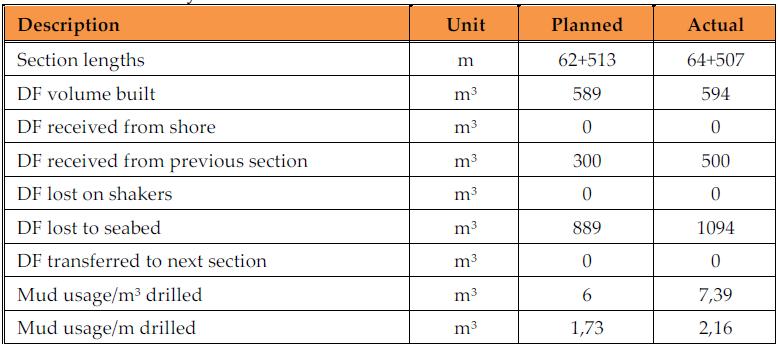 Tabell 3.