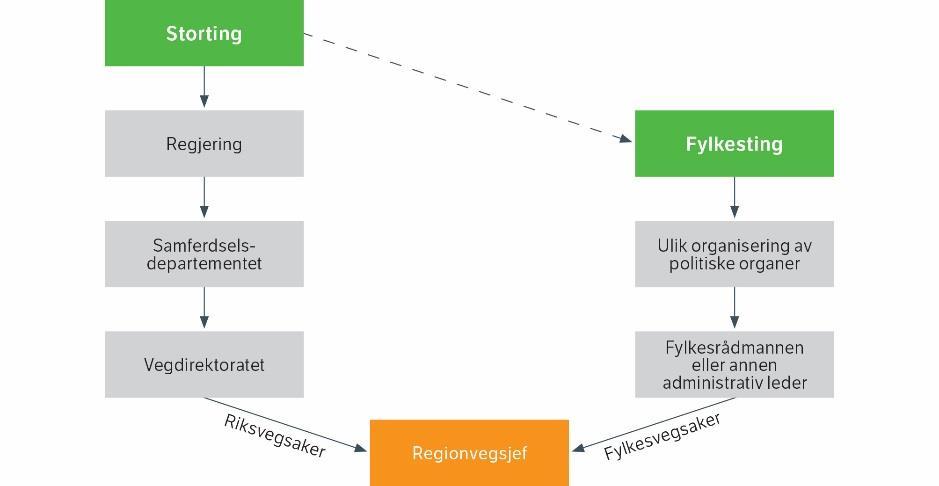 Vegvesenet koordinerer TS-arbeidet i vegtransporten og skal være pådriver for at alle aktørene bidrar til oppfyllelse av nullvisjonen.