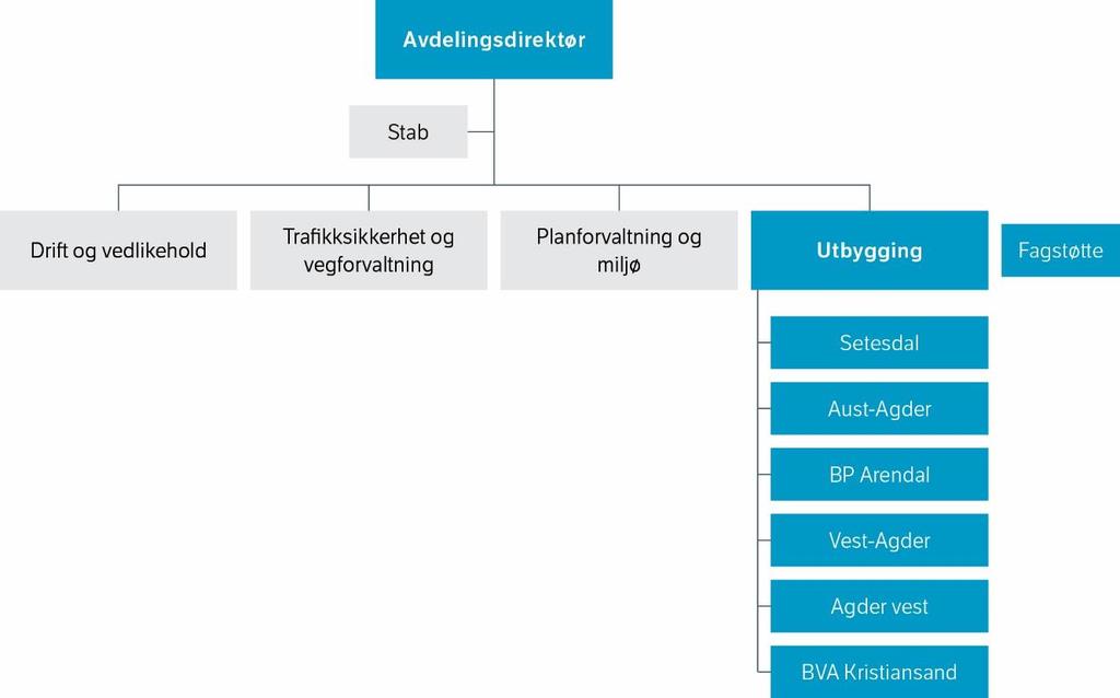 Brutto årsverk er om lag 35, og samlet omsetning i 2016 var om lag 600 mill. kr.