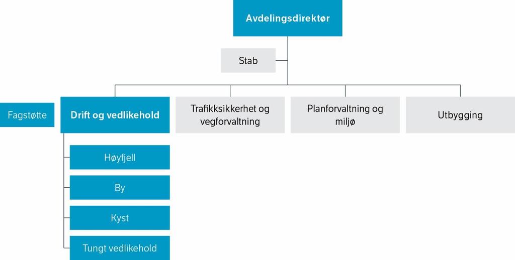 Anbefalt modell drift og vedlikehold: