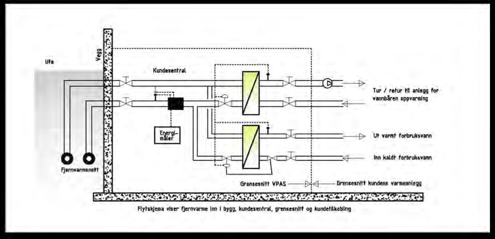 Side 10 1.4.3. Eiendomsgrenser VKP installerer alle fjernvarmeledninger og alt utstyr til og med kundesentral i fjernvarmesentralen frem til utgående stusser på sekundærsiden av kundesentral.