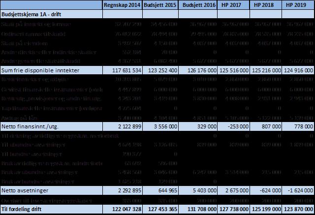 Budsjett 2016 Budsjett 2017 Budsjett 2018 Budsjett 2019 Budsjettskjema 1B - drift Til fordeling drift 131 708 000 127 738 000 125 199 000 123 870 000 Rådmann og kommunalledere 2 020 000 2 020 000 2