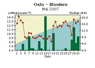 Døgntemperatur og døgnnedbør Mai 27 Døgntemperatur Varmere enn normalen Kaldere