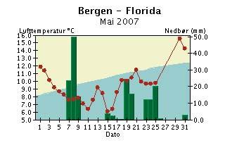 7 normaltid og er falt i løpet av foregående 24 timer.