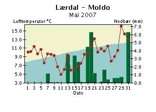 Med normalen menes her middel for perioden 1961-199.