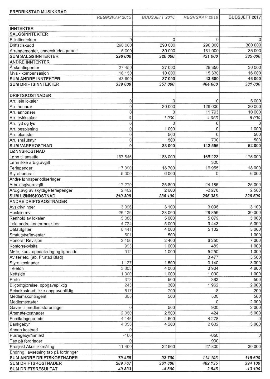 Styrets forslag til budsjett for 2017: Fredrikstad