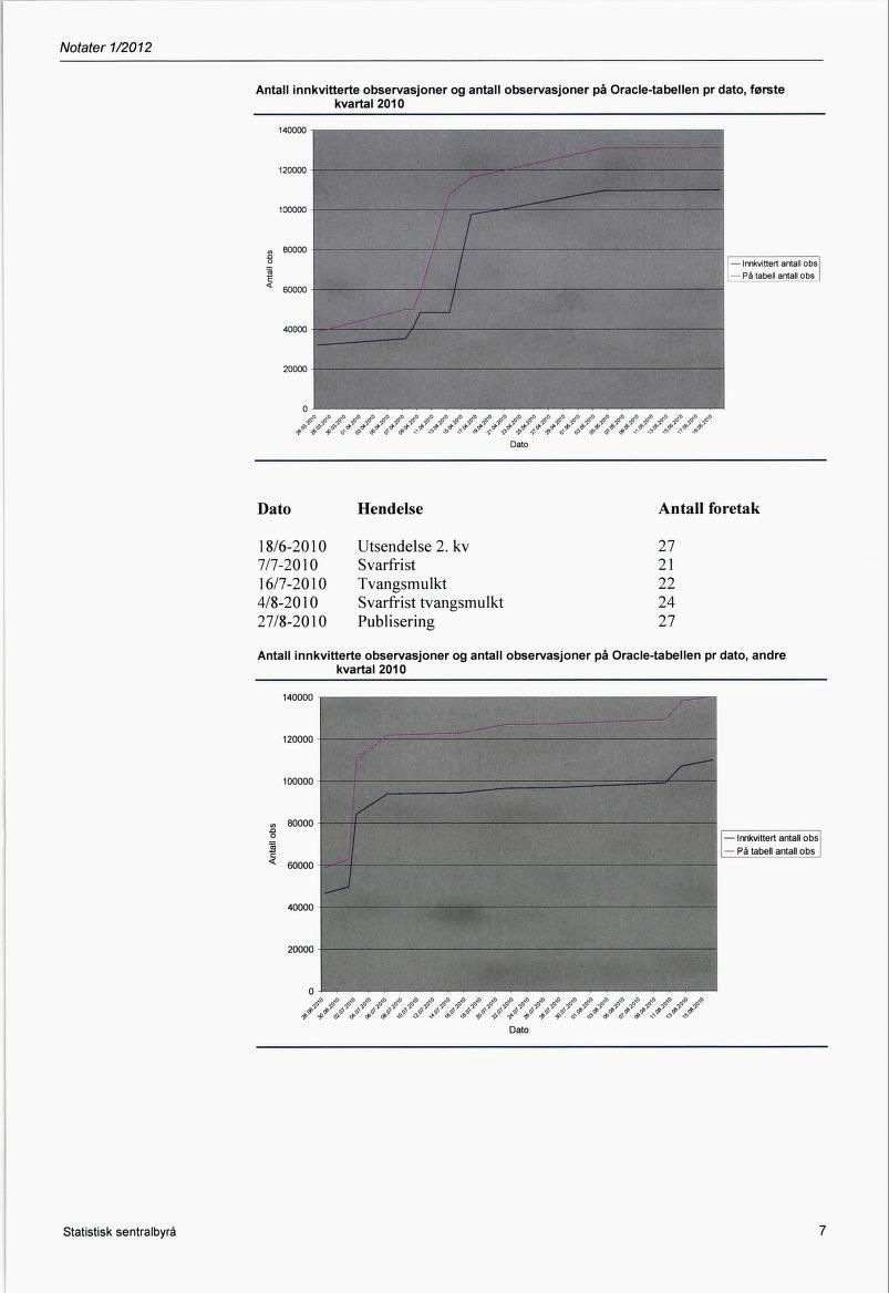 Antall innkvitterte observasjoner og antall observasjoner på Oracle-tabellen pr dato, første kvartal 2010 140000 120000 100000 JD O 3 c < 80000 60000 Innkvittert antall obs På tabell antall obs 40000