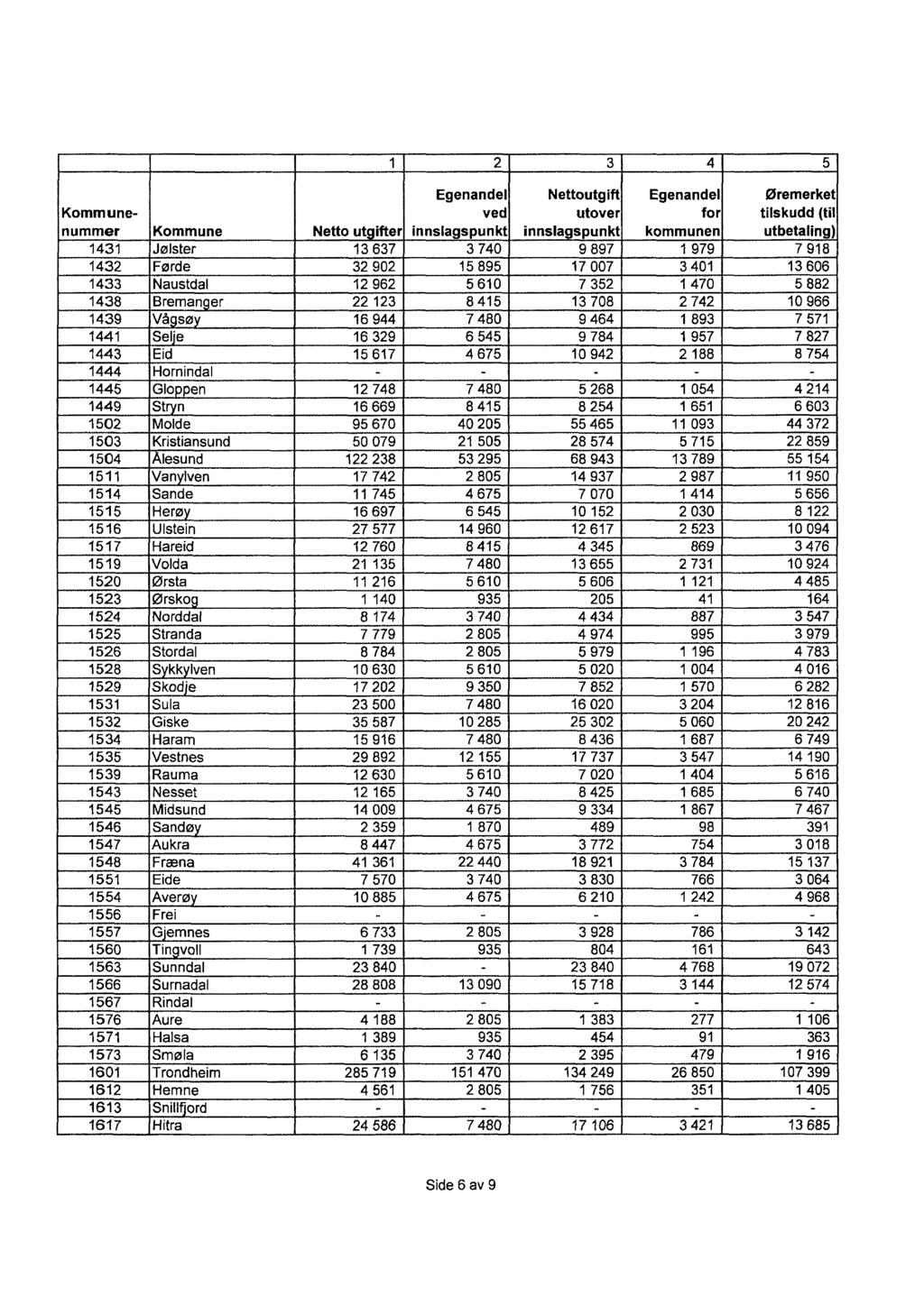 1 2 3 4 5 Egenandel ved Netto ut ifter innslagspunkt Nettoutgift utover innsla spunkt Egenandel for kommunen Øremerket tilskudd (til utbetaling) Kommunenummer Kommune 1431 Jølster 13 637 3 740 9 897