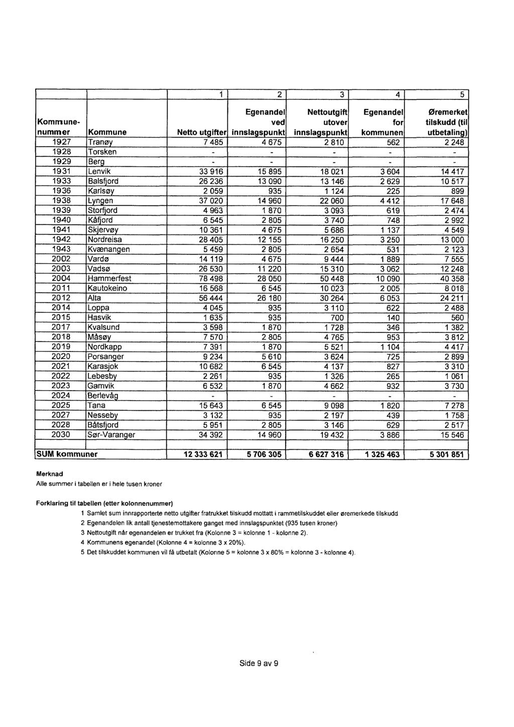 12 3 4 5 KommunenummerKommune 1927Tranø 1928Torsken 1929Ber 1931Lenvik 1933Balsf ord 1936Karlsø 1938 L n en 1939Storford 1940Kåf ord 1941Sk.